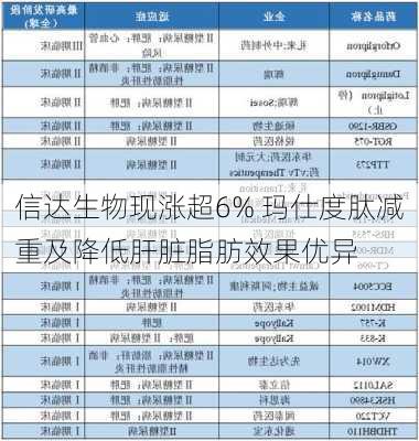 信达生物现涨超6% 玛仕度肽减重及降低肝脏脂肪效果优异