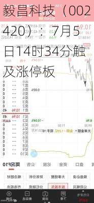 毅昌科技（002420）：7月5日14时34分触及涨停板