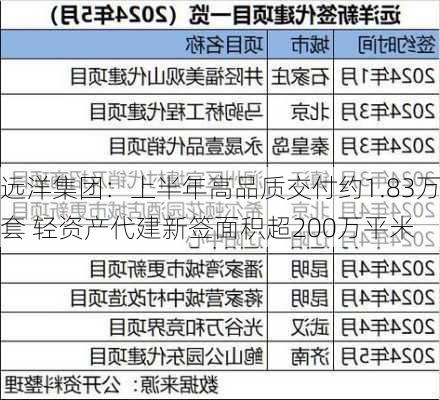 远洋集团：上半年高品质交付约1.83万套 轻资产代建新签面积超200万平米