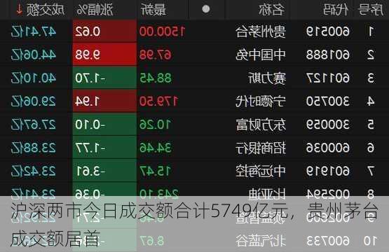 沪深两市今日成交额合计5749亿元，贵州茅台成交额居首