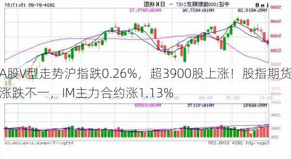 A股V型走势沪指跌0.26%，超3900股上涨！股指期货涨跌不一，IM主力合约涨1.13%