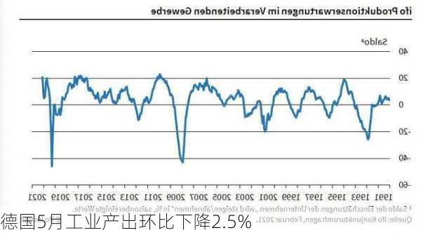 德国5月工业产出环比下降2.5%