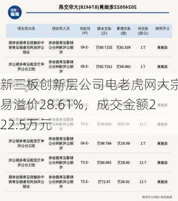 新三板创新层公司电老虎网大宗交易溢价28.61%，成交金额222.5万元