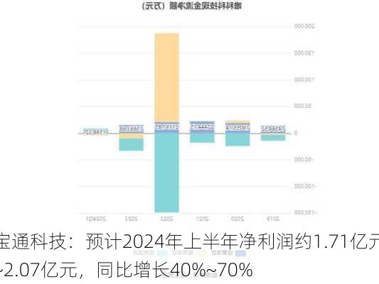 宝通科技：预计2024年上半年净利润约1.71亿元~2.07亿元，同比增长40%~70%