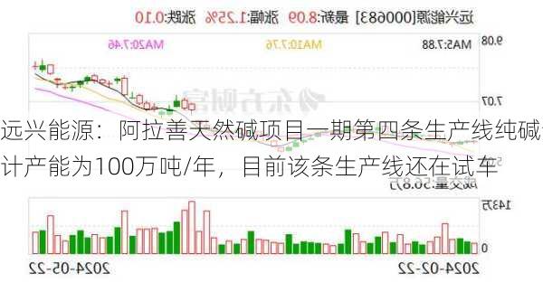 远兴能源：阿拉善天然碱项目一期第四条生产线纯碱设计产能为100万吨/年，目前该条生产线还在试车