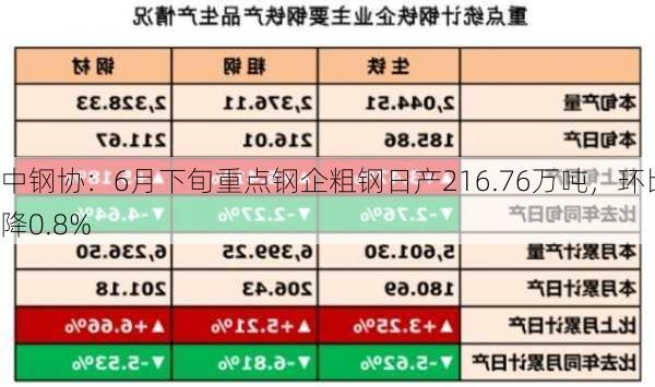 中钢协：6月下旬重点钢企粗钢日产216.76万吨，环比降0.8%