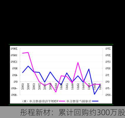 彤程新材：累计回购约300万股