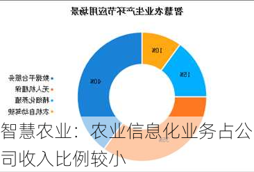 智慧农业：农业信息化业务占公司收入比例较小