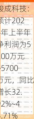 骏成科技：预计2024年上半年净利润为5200万元~5700万元，同比增长32.92%~45.71%