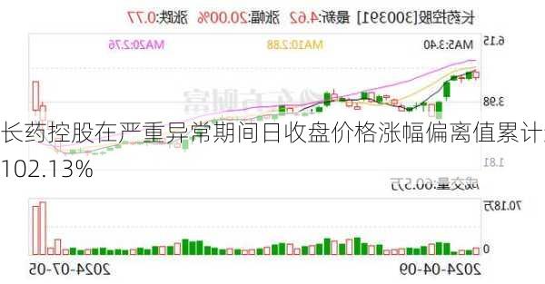 长药控股在严重异常期间日收盘价格涨幅偏离值累计达到102.13%