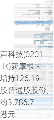 瑞声科技(02018.HK)获摩根大通增持126.19万股普通股股份，价值约3,786.7万港元