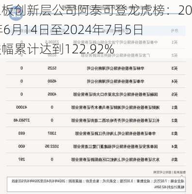 新三板创新层公司阿泰可登龙虎榜：2024年6月14日至2024年7月5日涨跌幅累计达到122.92%