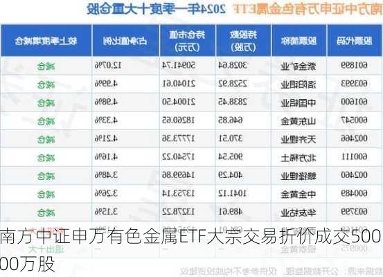 南方中证申万有色金属ETF大宗交易折价成交500.00万股