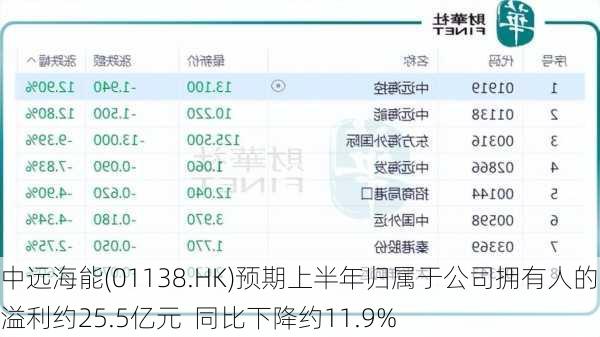 中远海能(01138.HK)预期上半年归属于公司拥有人的净溢利约25.5亿元  同比下降约11.9%