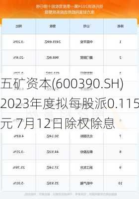 五矿资本(600390.SH)2023年度拟每股派0.115元 7月12日除权除息