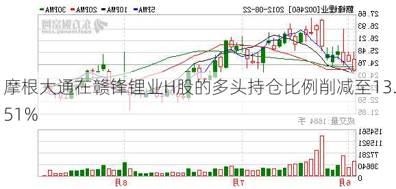 摩根大通在赣锋锂业H股的多头持仓比例削减至13.51%