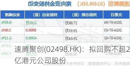 速腾聚创(02498.HK)：拟回购不超2亿港元公司股份