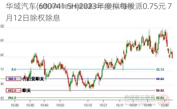 华域汽车(600741.SH)2023年度拟每股派0.75元 7月12日除权除息