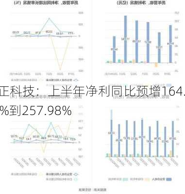 方正科技：上半年净利同比预增164.33%到257.98%