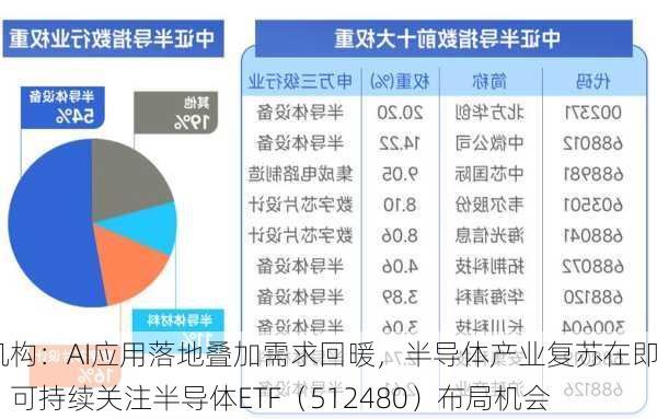 机构：AI应用落地叠加需求回暖，半导体产业复苏在即！可持续关注半导体ETF（512480）布局机会