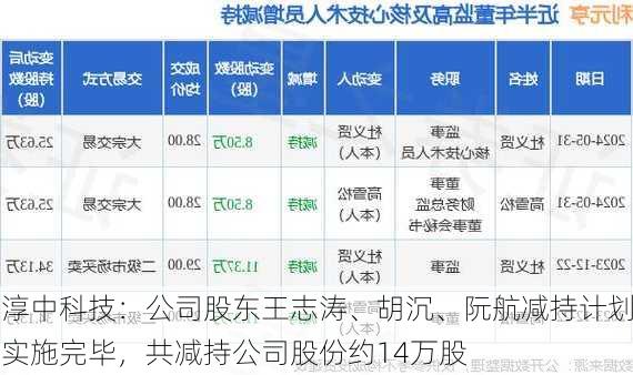 淳中科技：公司股东王志涛、胡沉、阮航减持计划实施完毕，共减持公司股份约14万股