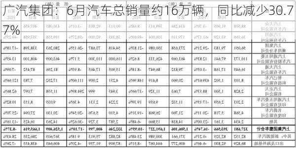 广汽集团：6月汽车总销量约16万辆，同比减少30.77%