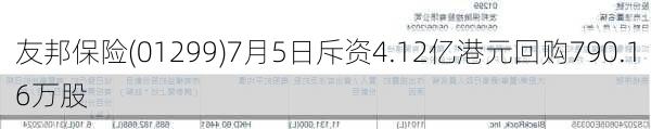 友邦保险(01299)7月5日斥资4.12亿港元回购790.16万股