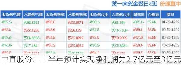 中直股份：上半年预计实现净利润为2.7亿元至3亿元