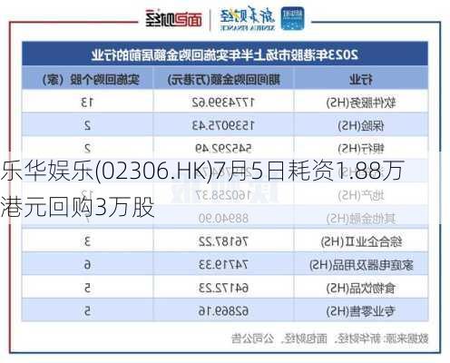 乐华娱乐(02306.HK)7月5日耗资1.88万港元回购3万股