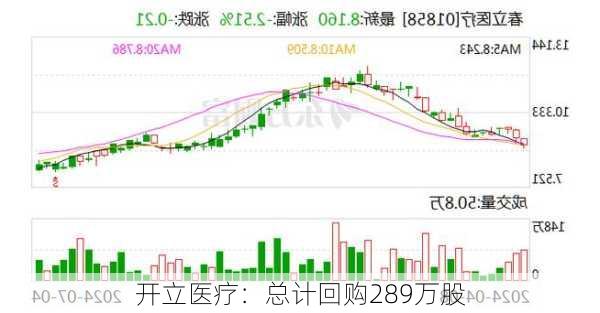 开立医疗：总计回购289万股