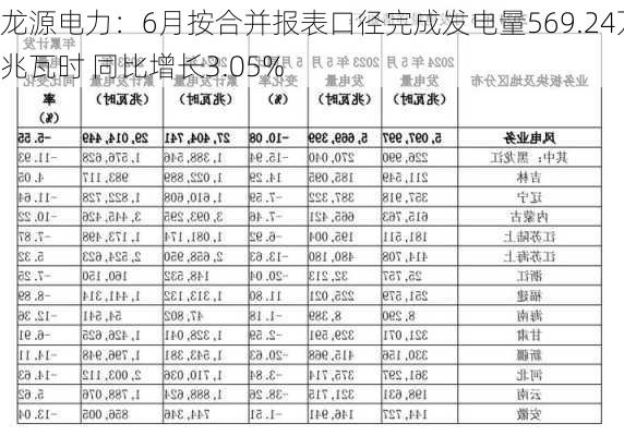 龙源电力：6月按合并报表口径完成发电量569.24万兆瓦时 同比增长3.05%