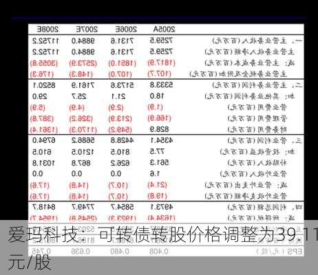 爱玛科技：可转债转股价格调整为39.11元/股