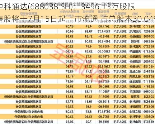 中科通达(688038.SH)：3496.13万股限售股将于7月15日起上市流通 占总股本30.04%