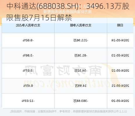 中科通达(688038.SH)：3496.13万股限售股7月15日解禁