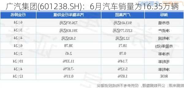 广汽集团(601238.SH)：6月汽车销量为16.35万辆