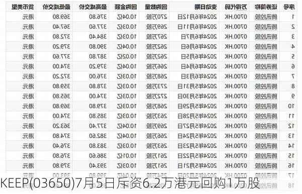 KEEP(03650)7月5日斥资6.2万港元回购1万股