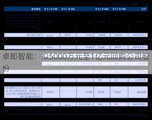 卓郎智能：拟5000万元至1亿元回购公司股份