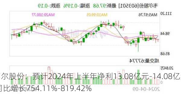 韦尔股份：预计2024年上半年净利13.08亿元-14.08亿元 同比增长754.11%-819.42%