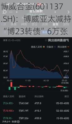 博威合金(601137.SH)：博威亚太减持“博23转债”6万张