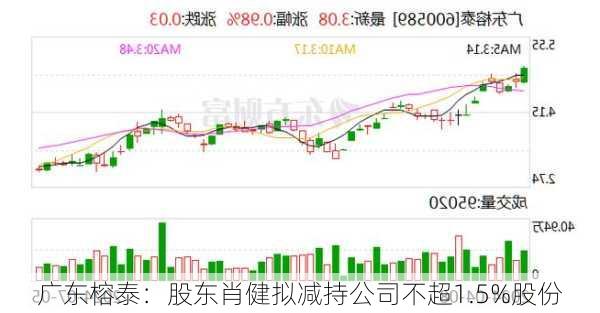 广东榕泰：股东肖健拟减持公司不超1.5%股份