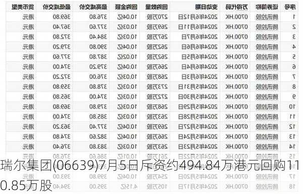 瑞尔集团(06639)7月5日斥资约494.84万港元回购110.85万股