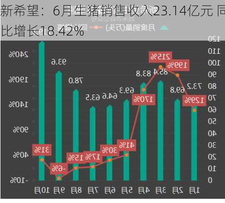 新希望：6月生猪销售收入23.14亿元 同比增长18.42%