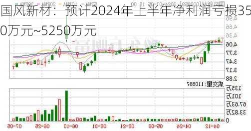 国风新材：预计2024年上半年净利润亏损3500万元~5250万元