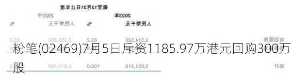 粉笔(02469)7月5日斥资1185.97万港元回购300万股