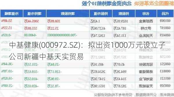 中基健康(000972.SZ)：拟出资1000万元设立子公司新疆中基天实贸易