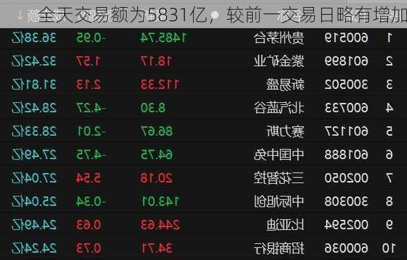 全天交易额为5831亿，较前一交易日略有增加