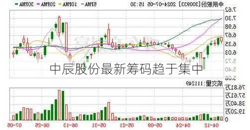 中辰股份最新筹码趋于集中