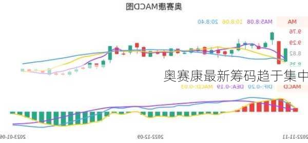 奥赛康最新筹码趋于集中