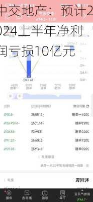 中交地产：预计2024上半年净利润亏损10亿元