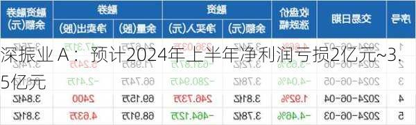 深振业Ａ：预计2024年上半年净利润亏损2亿元~3.5亿元